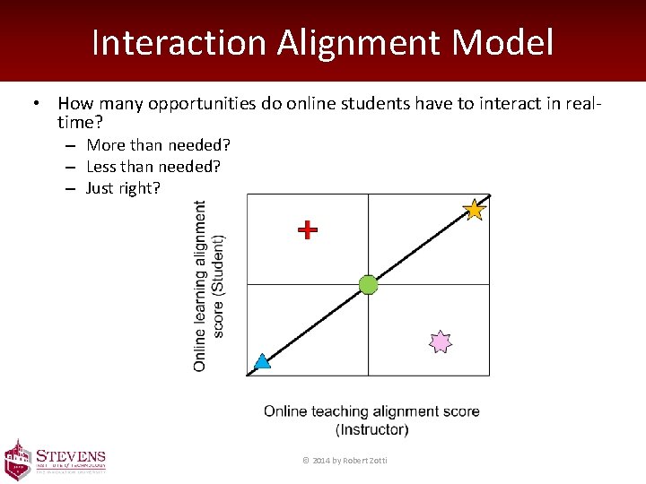 Interaction Alignment Model • How many opportunities do online students have to interact in