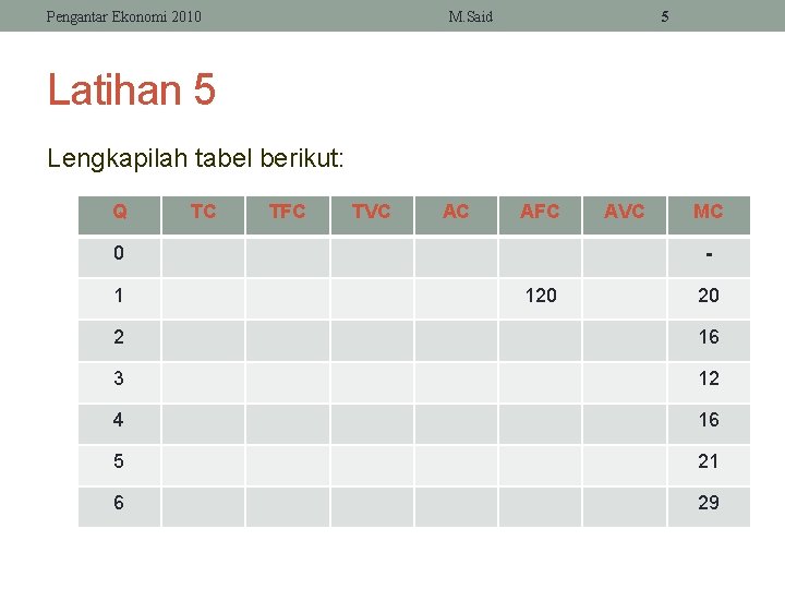 Pengantar Ekonomi 2010 M. Said 5 Latihan 5 Lengkapilah tabel berikut: Q TC TFC Pengantar Ekonomi 2010 M. Said 5 Latihan 5 Lengkapilah tabel berikut: Q TC TFC