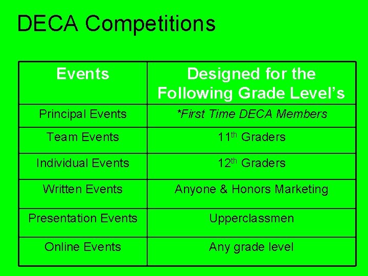 DECA Competitions Events Designed for the Following Grade Level’s Principal Events *First Time DECA