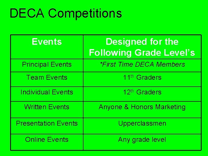 DECA Competitions Events Designed for the Following Grade Level’s Principal Events *First Time DECA