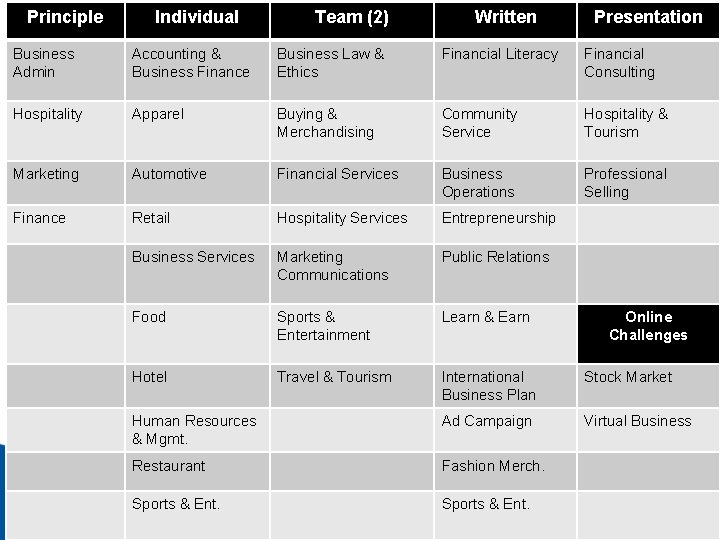 Principle Individual Team (2) Written Presentation Business Admin Accounting & Business Finance Business Law