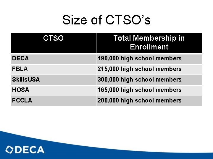 Size of CTSO’s CTSO Total Membership in Enrollment DECA 190, 000 high school members