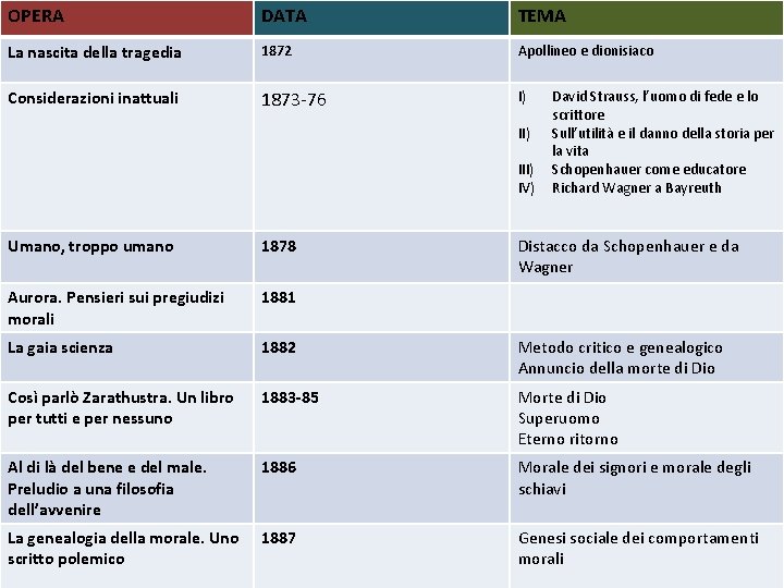 OPERA DATA La nascita della tragedia 1872 Apollineo e dionisiaco Considerazioni inattuali 1873 76