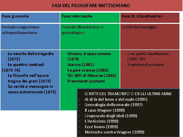 FASI DEL FILOSOFARE NIETZSCHIANO Fase giovanile Fase intermedia Fase di «Zarathustra» Periodo wagneriano schopenhaueriano: