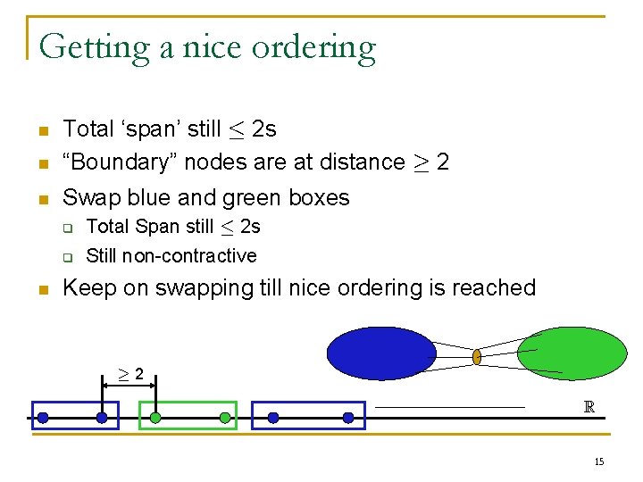 Getting a nice ordering n Total ‘span’ still · 2 s “Boundary” nodes are