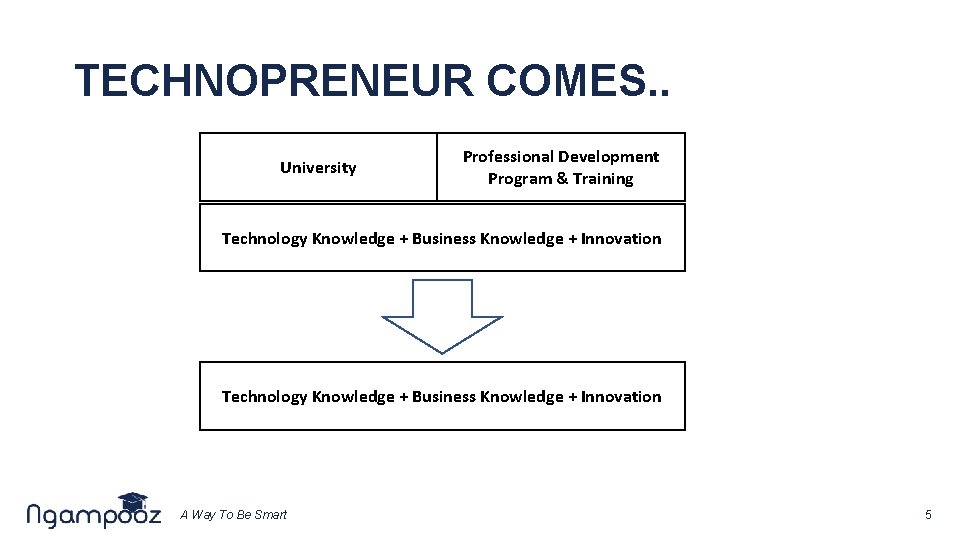 TECHNOPRENEUR COMES. . University Professional Development Program & Training Technology Knowledge + Business Knowledge