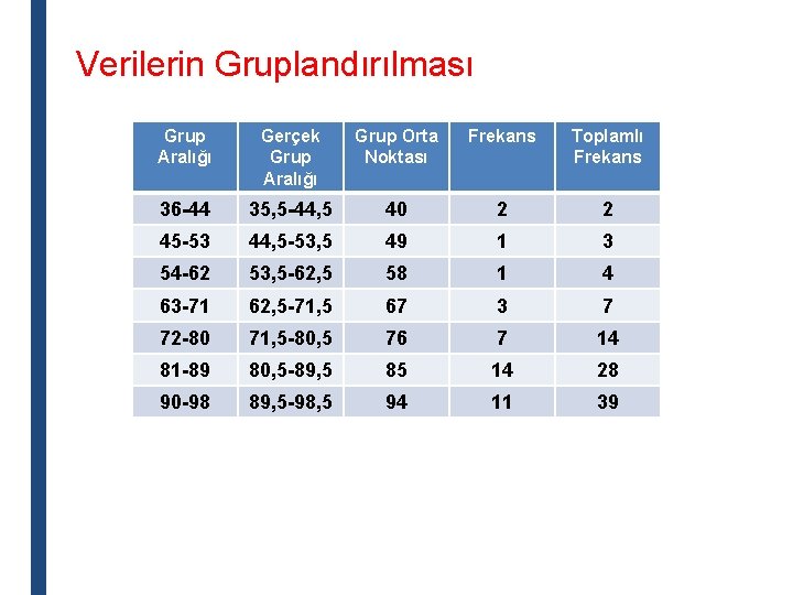 Verilerin Gruplandırılması Grup Aralığı Gerçek Grup Aralığı Grup Orta Noktası Frekans Toplamlı Frekans 36