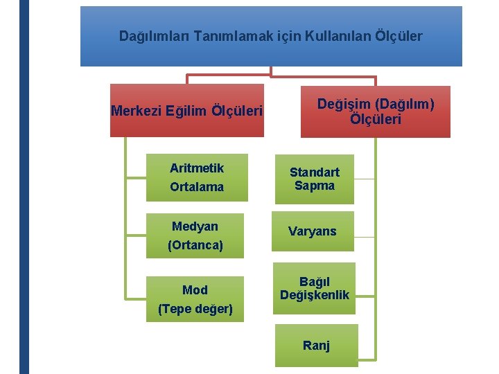 Dağılımları Tanımlamak için Kullanılan Ölçüler Merkezi Eğilim Ölçüleri Aritmetik Değişim (Dağılım) Ölçüleri Ortalama Standart