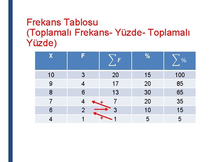 Frekans Tablosu (Toplamalı Frekans- Yüzde- Toplamalı Yüzde) X F 10 9 8 7 6