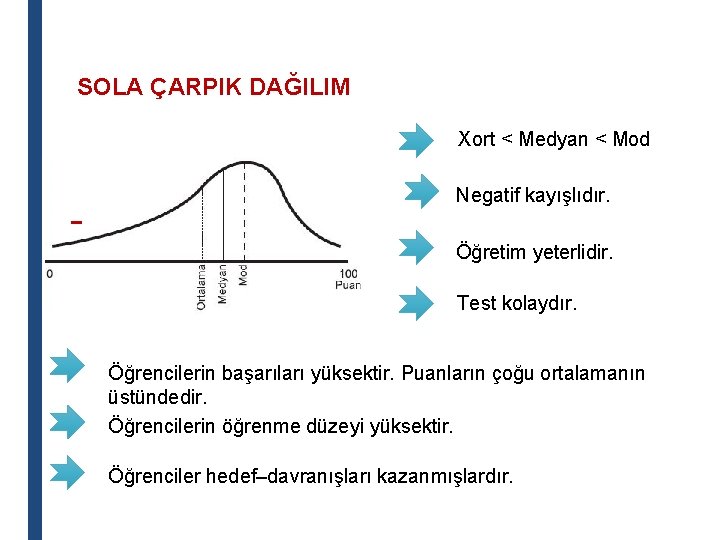 SOLA ÇARPIK DAĞILIM Xort < Medyan < Mod - Negatif kayışlıdır. Öğretim yeterlidir. Test