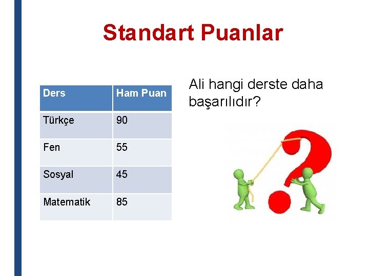 Standart Puanlar Ders Ham Puan Türkçe 90 Fen 55 Sosyal 45 Matematik 85 Ali