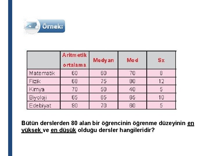 Bütün derslerden 80 alan bir öğrencinin öğrenme düzeyinin en yüksek ve en düşük olduğu