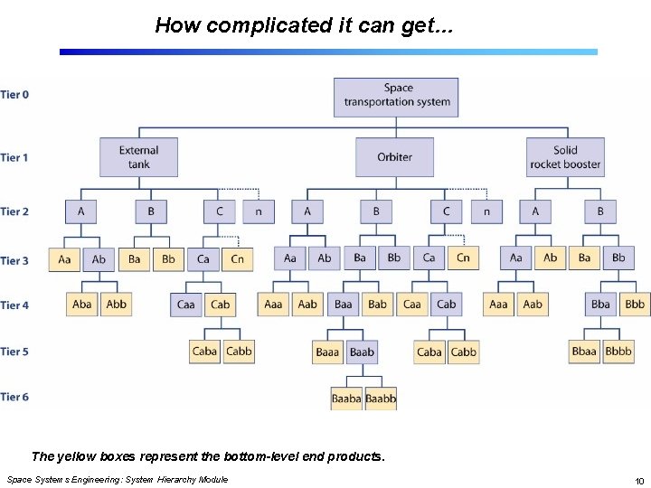 How complicated it can get… The yellow boxes represent the bottom-level end products. Space