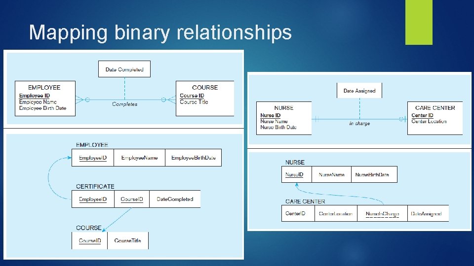 Mapping binary relationships 