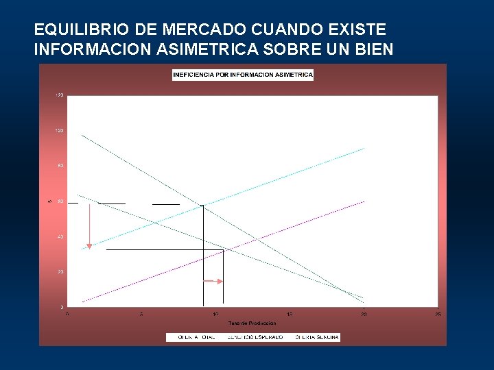 EQUILIBRIO DE MERCADO CUANDO EXISTE INFORMACION ASIMETRICA SOBRE UN BIEN 