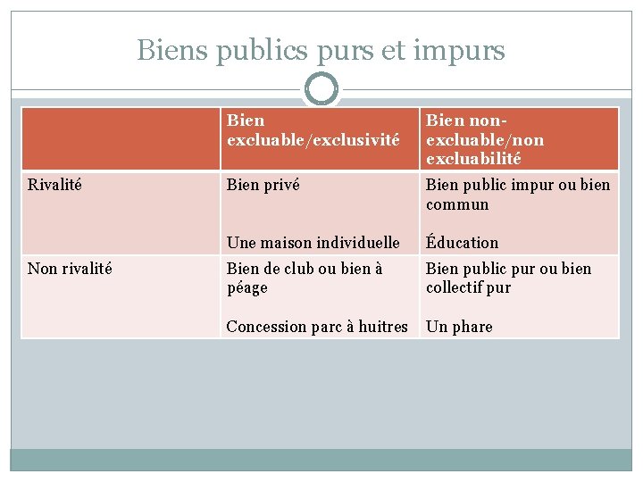 Biens publics purs et impurs Rivalité Non rivalité Bien excluable/exclusivité Bien nonexcluable/non excluabilité Bien