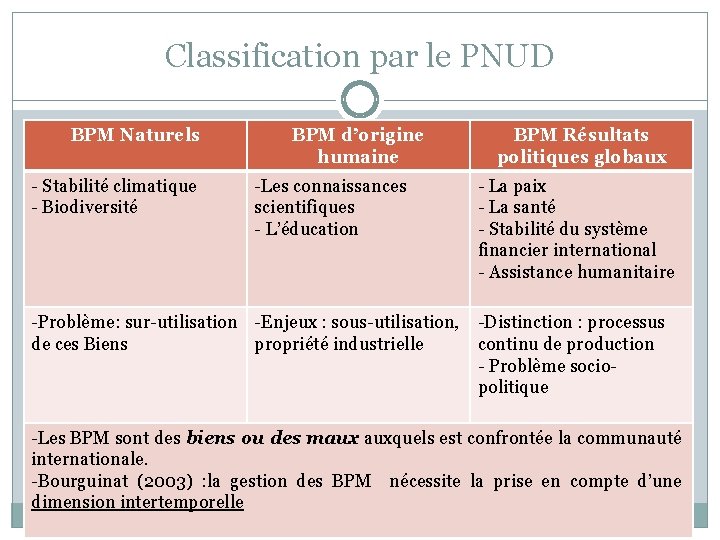 Classification par le PNUD BPM Naturels - Stabilité climatique - Biodiversité BPM d’origine humaine