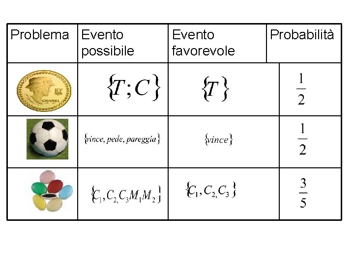 Problema Evento possibile Evento favorevole Probabilità 