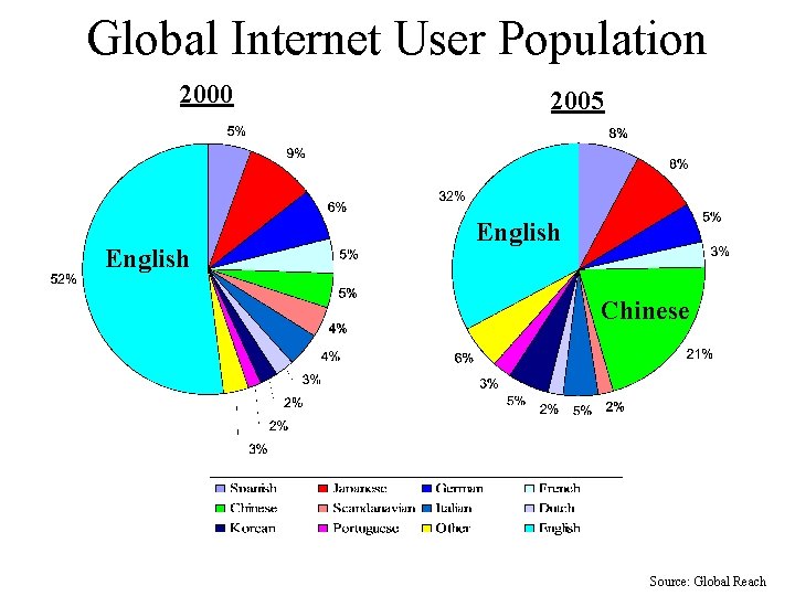 Global Internet User Population 2000 English 2005 English Chinese Source: Global Reach 