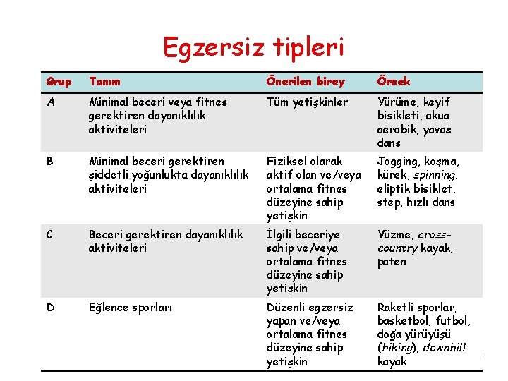 Egzersiz tipleri Grup Tanım Önerilen birey Örnek A Minimal beceri veya fitnes gerektiren dayanıklılık