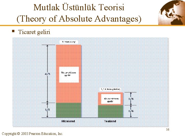 Mutlak Üstünlük Teorisi (Theory of Absolute Advantages) § Ticaret geliri 16 Copyright © 2003