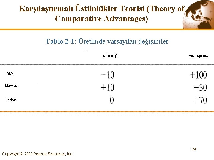 Karşılaştırmalı Üstünlükler Teorisi (Theory of Comparative Advantages) Tablo 2 -1: Üretimde varsayılan değişimler 24