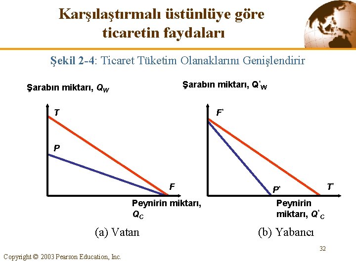 Karşılaştırmalı üstünlüye göre ticaretin faydaları Şekil 2 -4: Ticaret Tüketim Olanaklarını Genişlendirir Şarabın miktarı,
