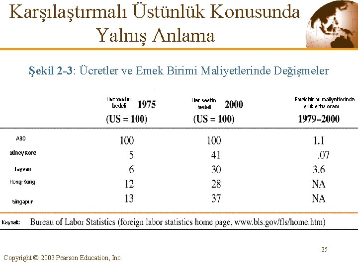 Karşılaştırmalı Üstünlük Konusunda Yalnış Anlama Şekil 2 -3: Ücretler ve Emek Birimi Maliyetlerinde Değişmeler