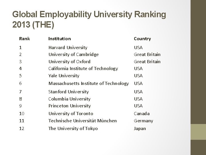 Global Employability University Ranking 2013 (THE) Rank Institution Country 1 2 3 4 5
