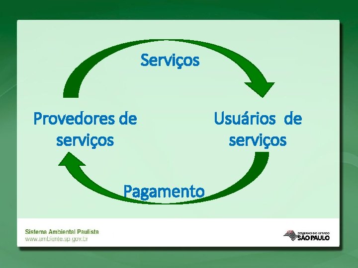 Serviços Provedores de serviços Pagamento Usuários de serviços 