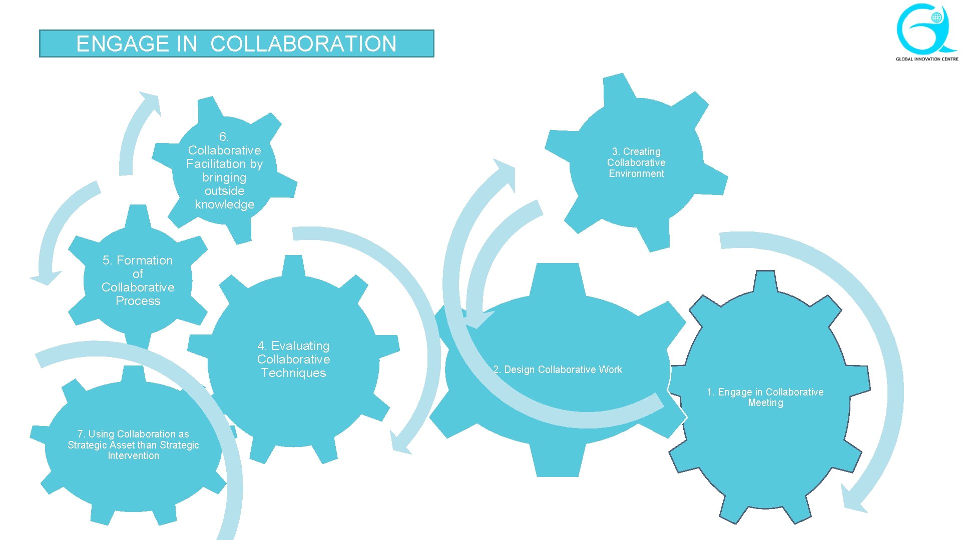 ENGAGE IN COLLABORATION 6. Collaborative Facilitation by bringing outside knowledge 3. Creating Collaborative Environment