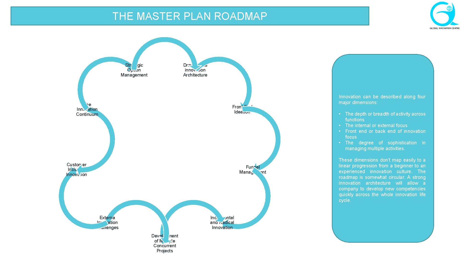 THE MASTER PLAN ROADMAP Strategic Option Management Drawing the innovation Architecture The Innovation Continuum