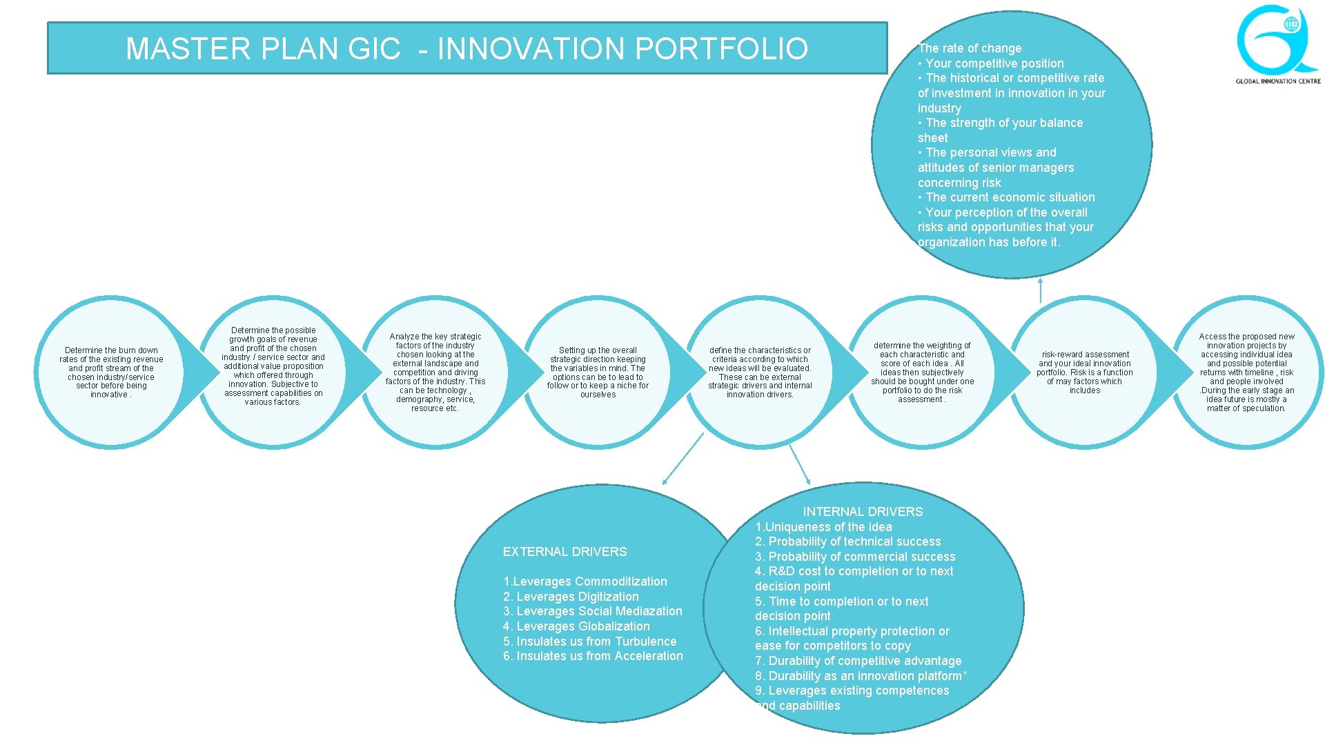 MASTER PLAN GIC - INNOVATION PORTFOLIO Determine the burn down rates of the existing
