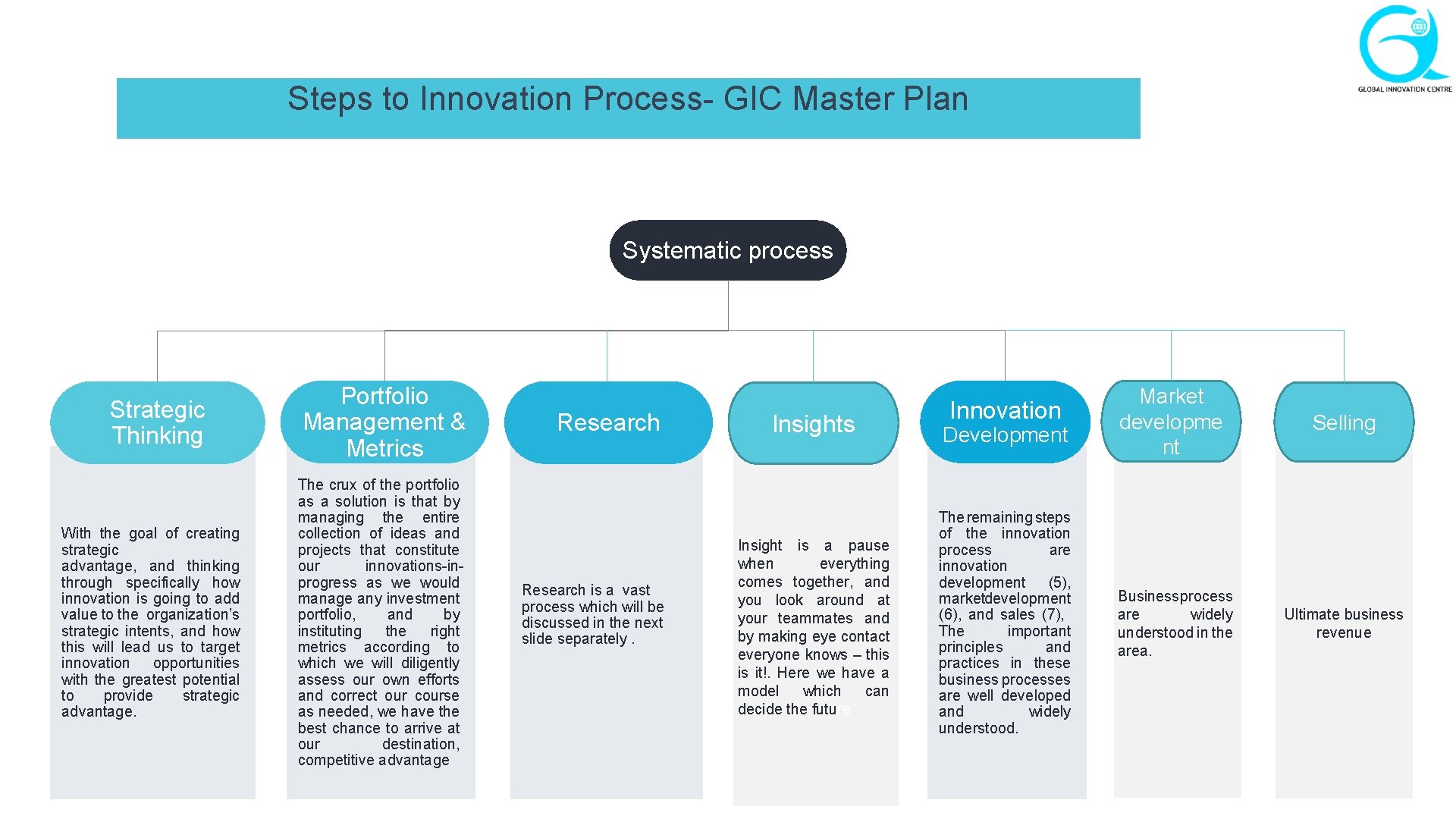 Steps to Innovation Process- GIC Master Plan Systematic process Strategic Thinking With the goal