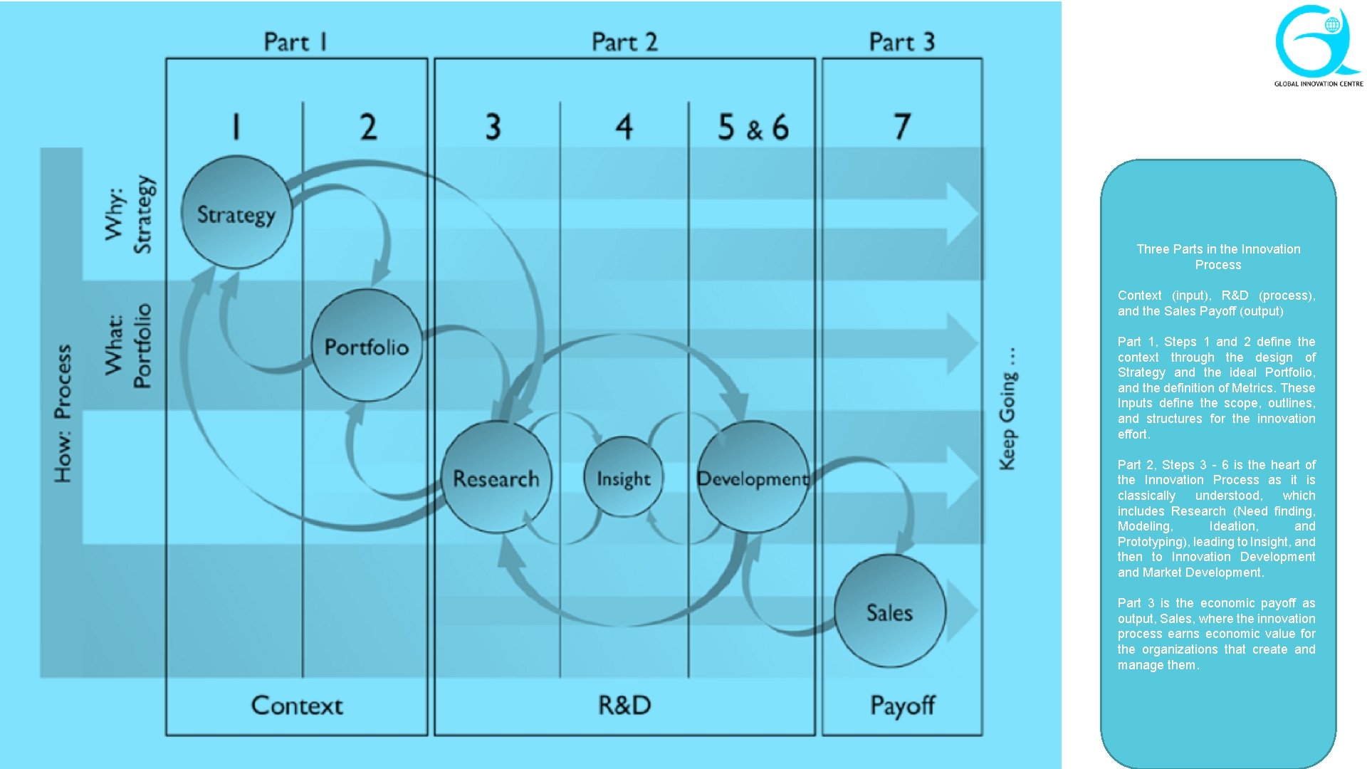 Three Parts in the Innovation Process Context (input), R&D (process), and the Sales Payoff