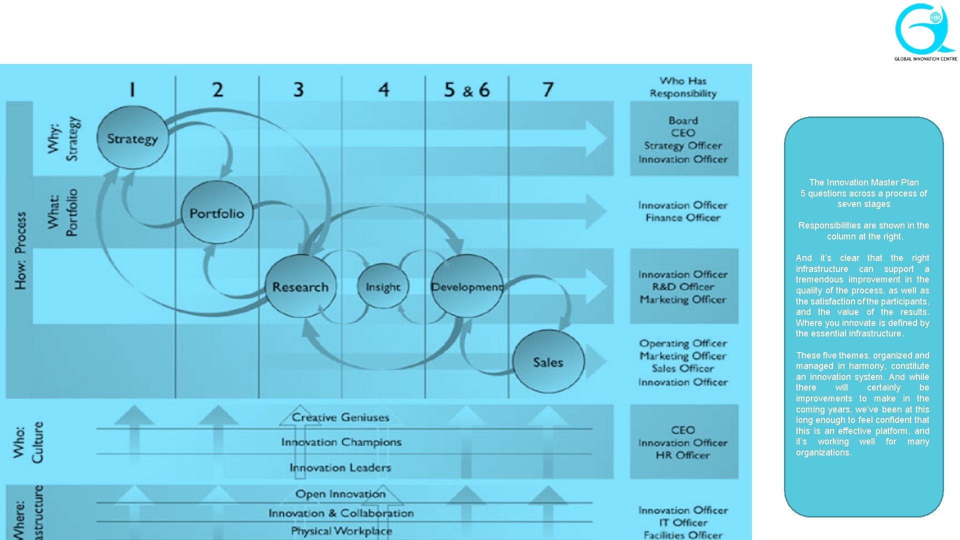 The Innovation Master Plan 5 questions across a process of seven stages Responsibilities are