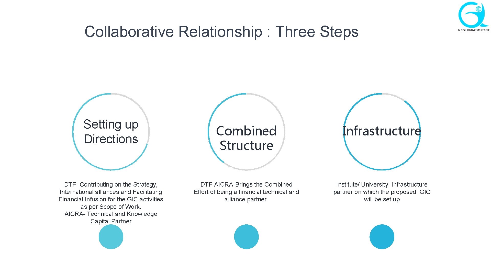 Collaborative Relationship : Three Steps Setting up Directions DTF- Contributing on the Strategy, International