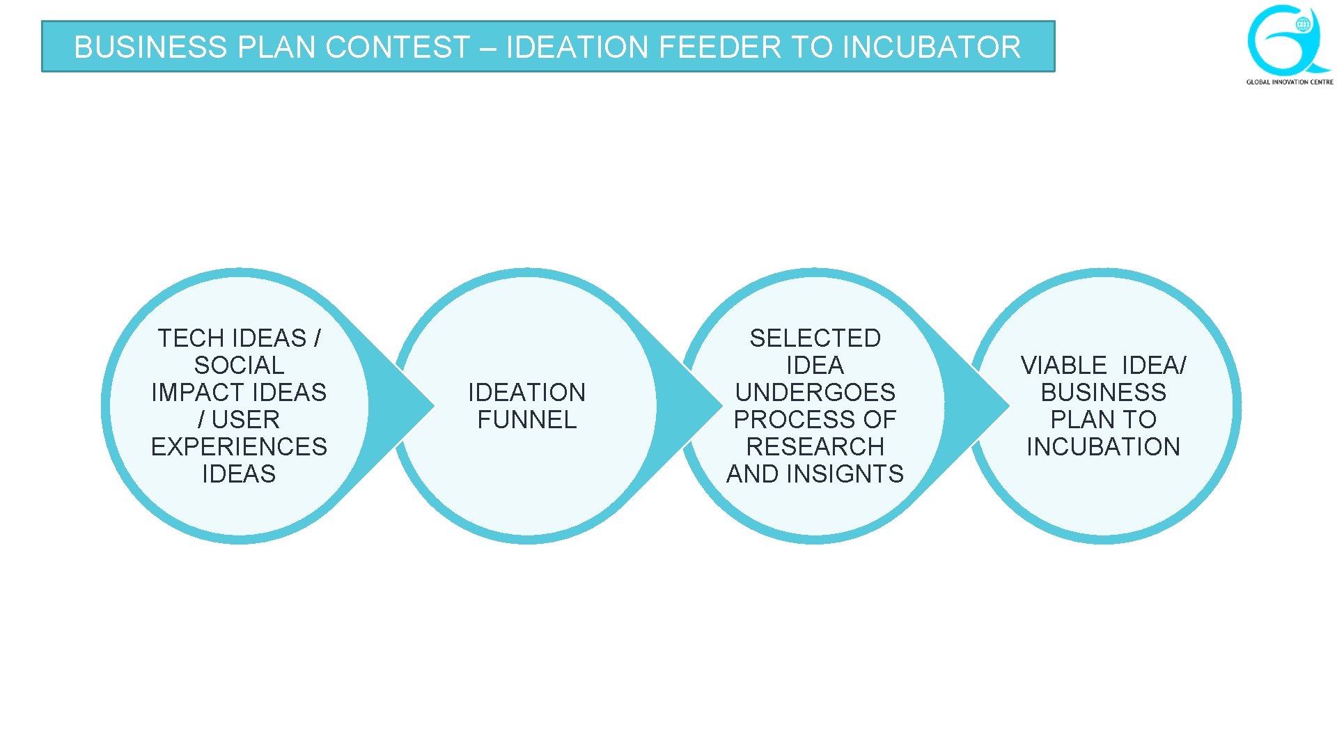 BUSINESS PLAN CONTEST – IDEATION FEEDER TO INCUBATOR TECH IDEAS / SOCIAL IMPACT IDEAS