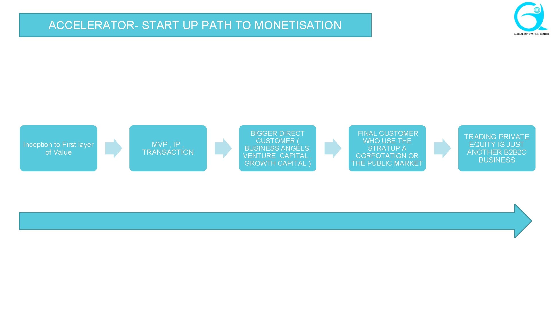ACCELERATOR- START UP PATH TO MONETISATION Inception to First layer of Value MVP ,