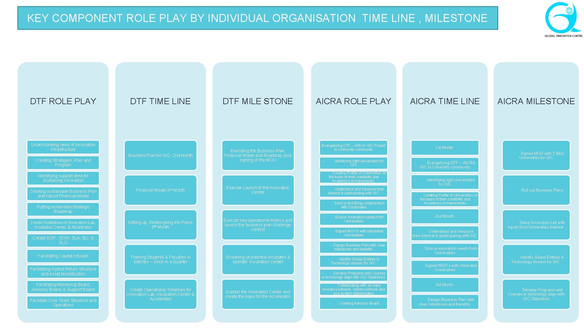 KEY COMPONENT ROLE PLAY BY INDIVIDUAL ORGANISATION TIME LINE , MILESTONE DTF ROLE PLAY