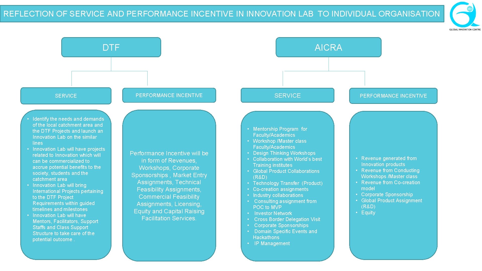 REFLECTION OF SERVICE AND PERFORMANCE INCENTIVE IN INNOVATION LAB TO INDIVIDUAL ORGANISATION AICRA DTF