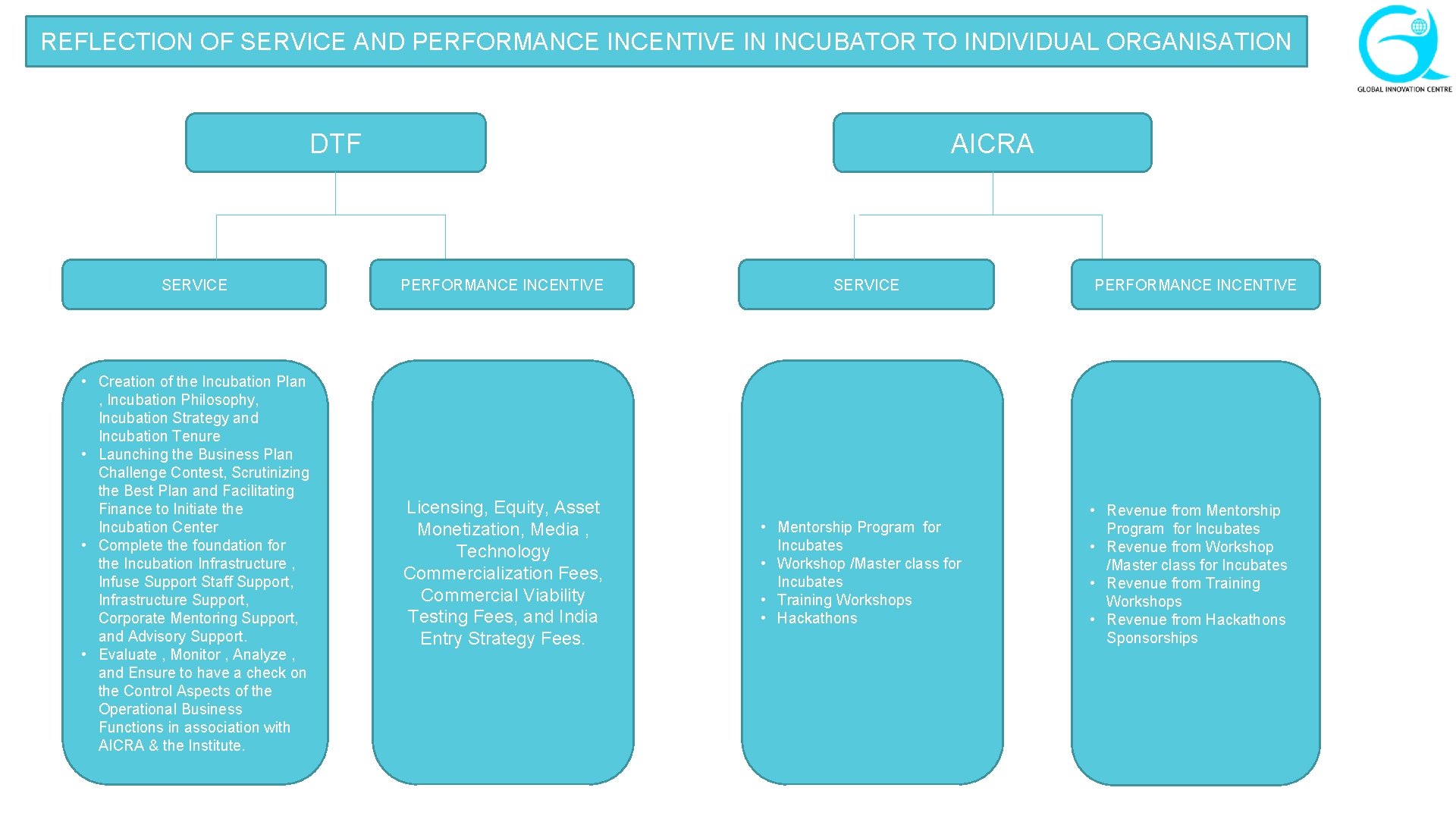 REFLECTION OF SERVICE AND PERFORMANCE INCENTIVE IN INCUBATOR TO INDIVIDUAL ORGANISATION AICRA DTF SERVICE