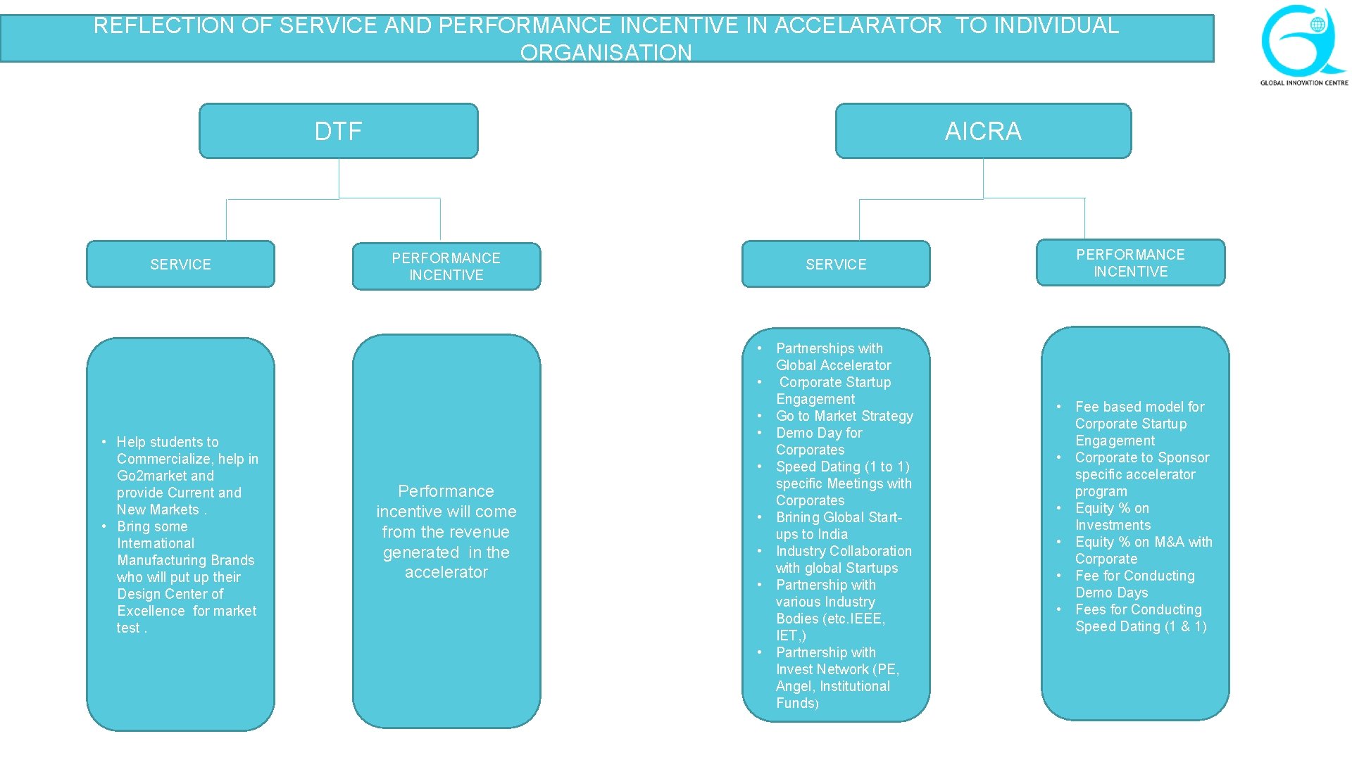 REFLECTION OF SERVICE AND PERFORMANCE INCENTIVE IN ACCELARATOR TO INDIVIDUAL ORGANISATION AICRA DTF SERVICE