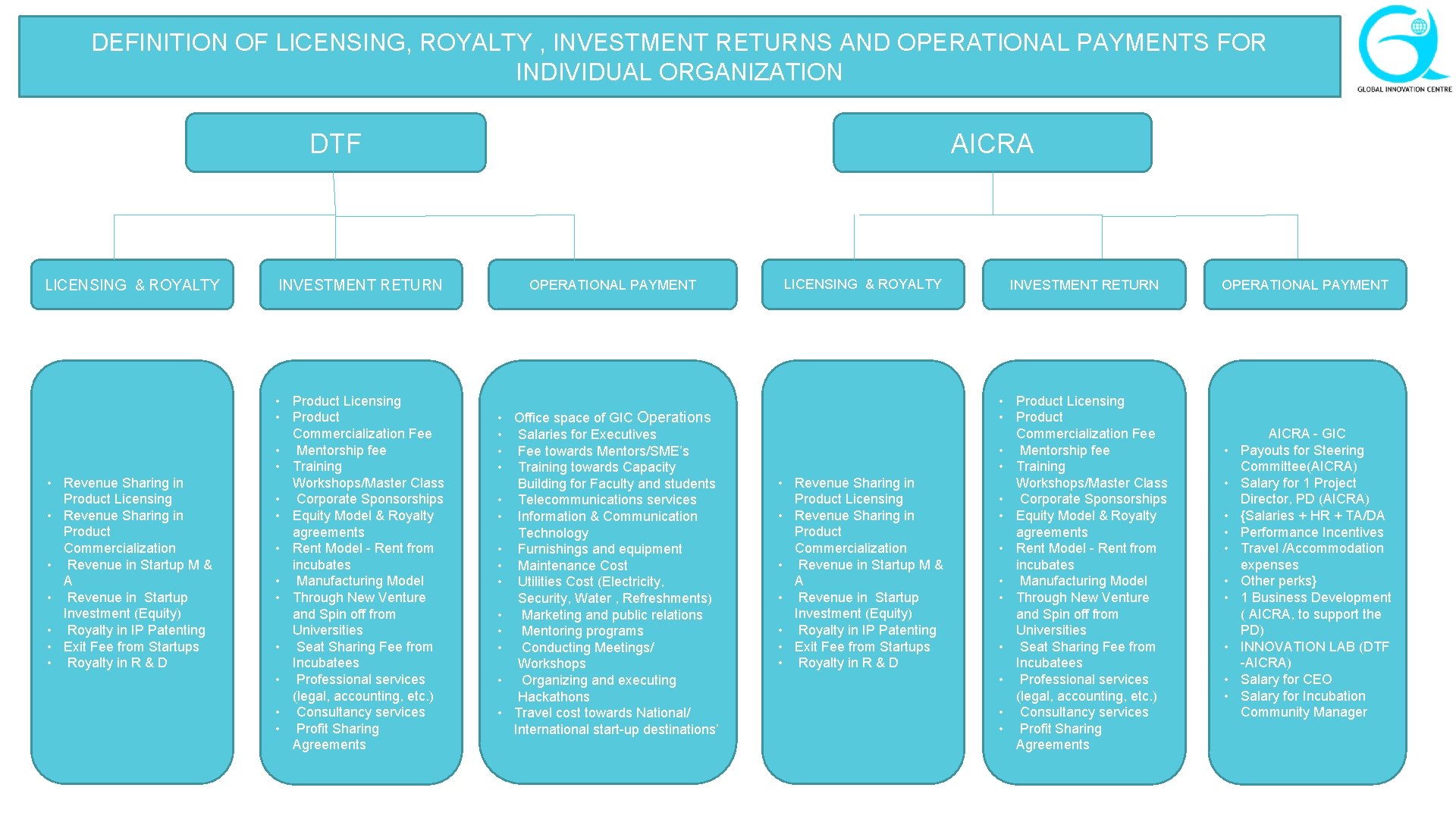 DEFINITION OF LICENSING, ROYALTY , INVESTMENT RETURNS AND OPERATIONAL PAYMENTS FOR INDIVIDUAL ORGANIZATION AICRA