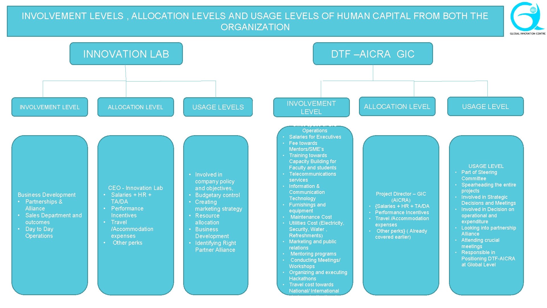 INVOLVEMENT LEVELS , ALLOCATION LEVELS AND USAGE LEVELS OF HUMAN CAPITAL FROM BOTH THE