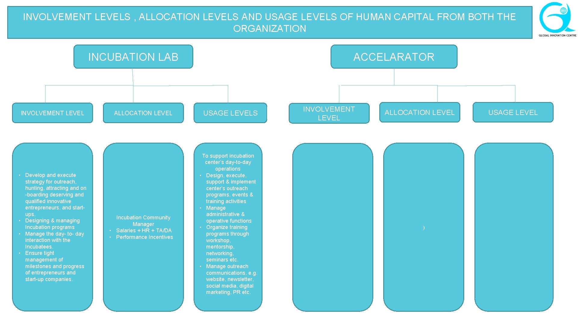 INVOLVEMENT LEVELS , ALLOCATION LEVELS AND USAGE LEVELS OF HUMAN CAPITAL FROM BOTH THE