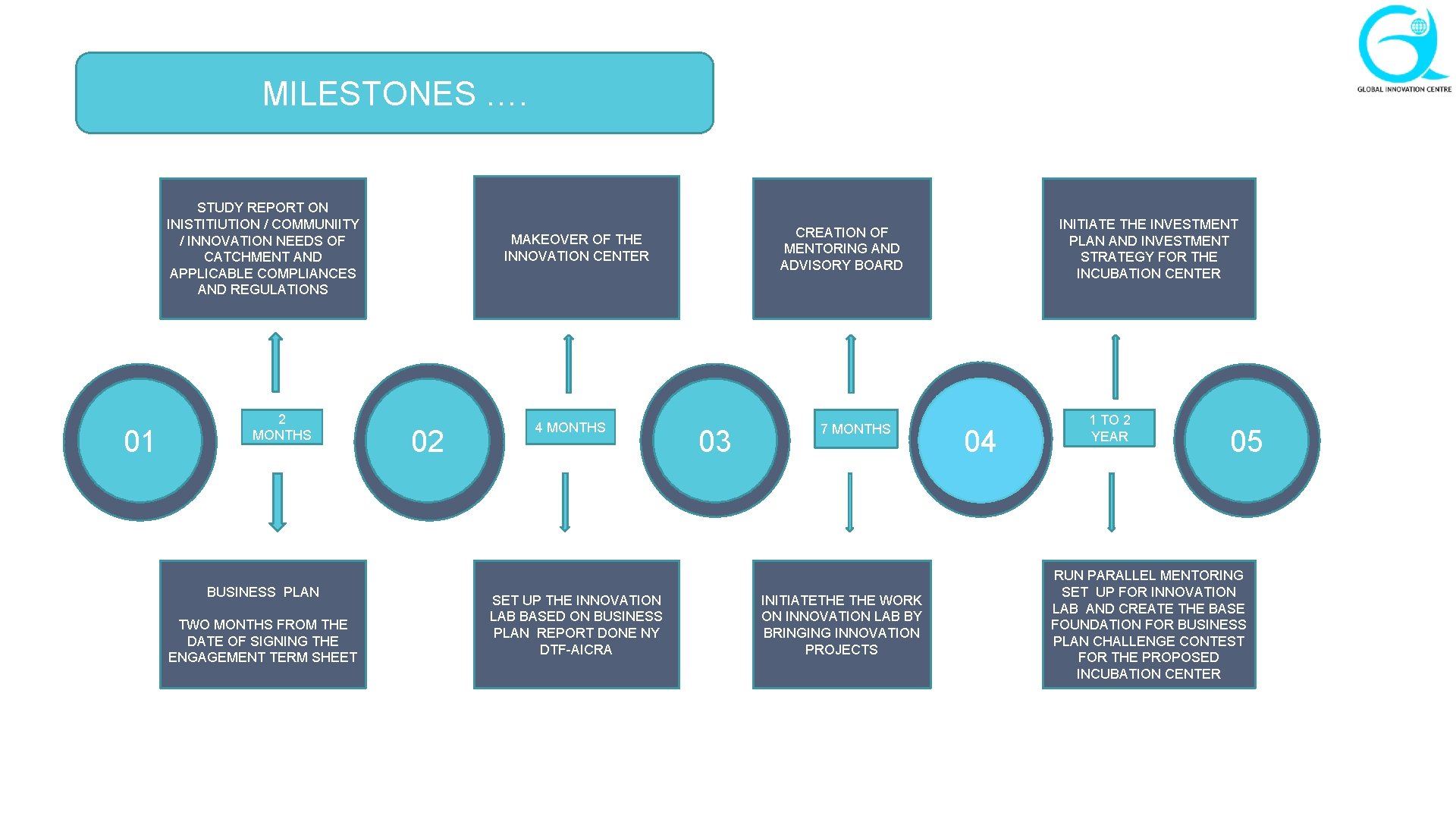 MILESTONES …. STUDY REPORT ON INISTITIUTION / COMMUNIITY / INNOVATION NEEDS OF CATCHMENT AND