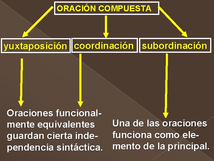 ORACIÓN COMPUESTA yuxtaposición coordinación subordinación Oraciones funcionalmente equivalentes guardan cierta independencia sintáctica. Una de