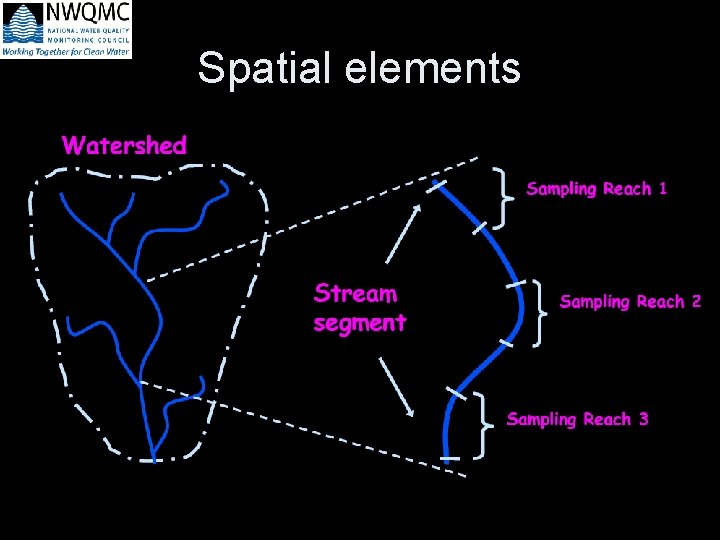 Spatial elements 