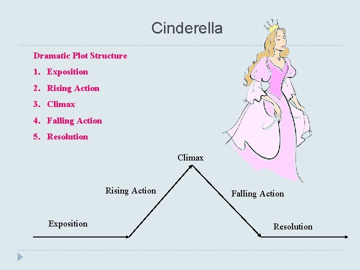 Cinderella Dramatic Plot Structure 1. Exposition 2. Rising Action 3. Climax 4. Falling Action